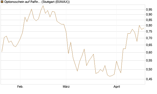 Optionsschein auf Palfinger [Erste Group Bank AG] Chart