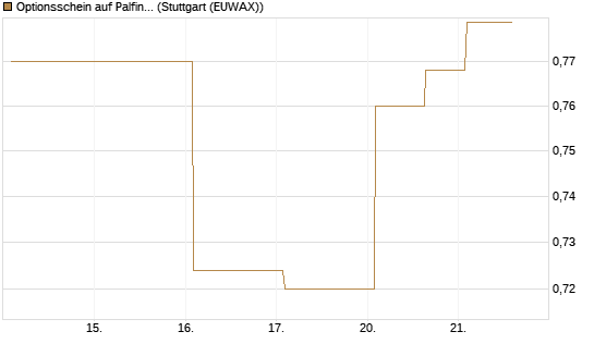 Optionsschein auf Palfinger [Erste Group Bank AG] Chart