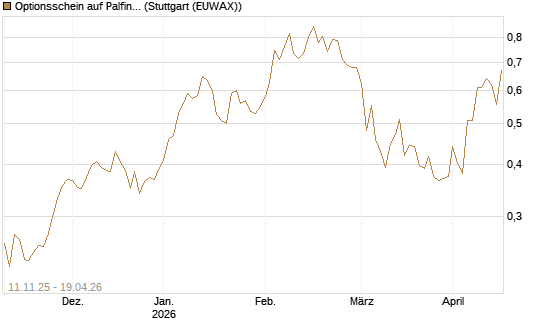 Optionsschein auf Palfinger [Erste Group Bank AG] Chart