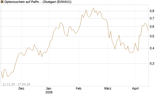 Optionsschein auf Palfinger [Erste Group Bank AG] Chart