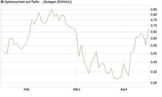 Optionsschein auf Palfinger [Erste Group Bank AG] Chart