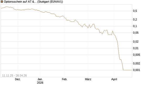 Optionsschein auf AT & S [Erste Group Bank AG] Chart