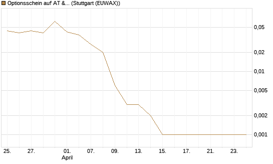 Optionsschein auf AT & S [Erste Group Bank AG] Chart