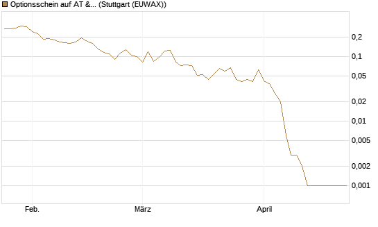 Optionsschein auf AT & S [Erste Group Bank AG] Chart