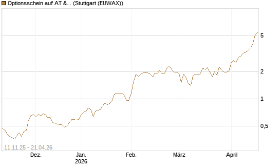 Optionsschein auf AT & S [Erste Group Bank AG] Chart