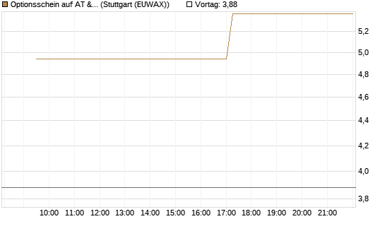 Optionsschein auf AT & S [Erste Group Bank AG] Chart