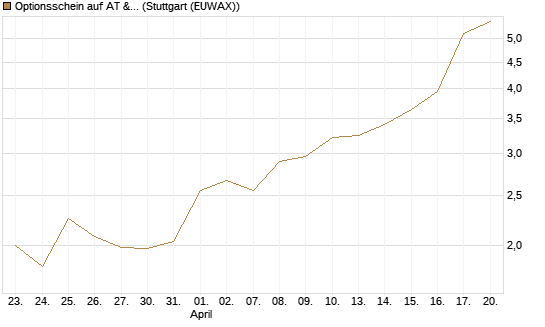 Optionsschein auf AT & S [Erste Group Bank AG] Chart