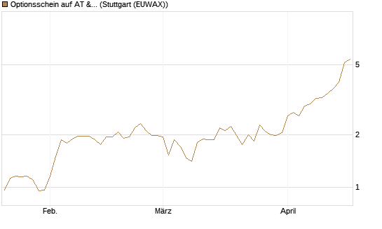 Optionsschein auf AT & S [Erste Group Bank AG] Chart