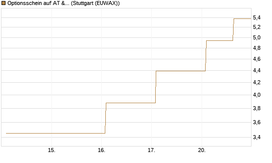 Optionsschein auf AT & S [Erste Group Bank AG] Chart