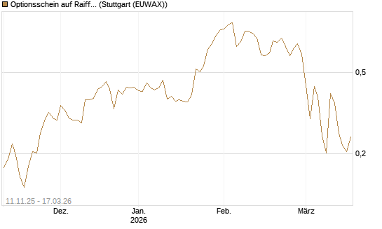 Optionsschein auf Raiffeisen Bank [Erste Group Bank AG] Chart