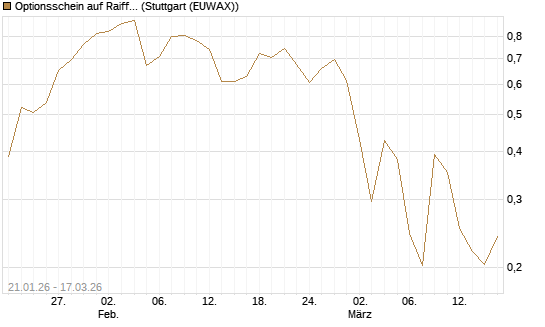 Optionsschein auf Raiffeisen Bank [Erste Group Bank AG] Chart