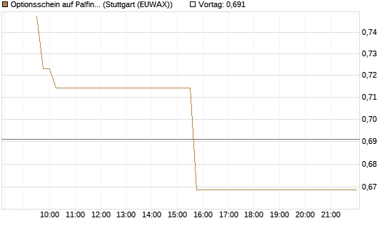 Optionsschein auf Palfinger [Erste Group Bank AG] Chart