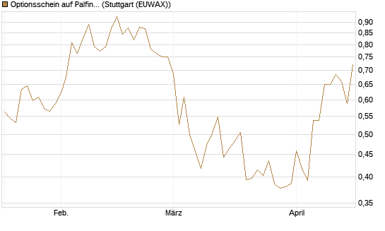 Optionsschein auf Palfinger [Erste Group Bank AG] Chart