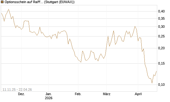 Optionsschein auf Raiffeisen Bank [Erste Group Bank AG] Chart
