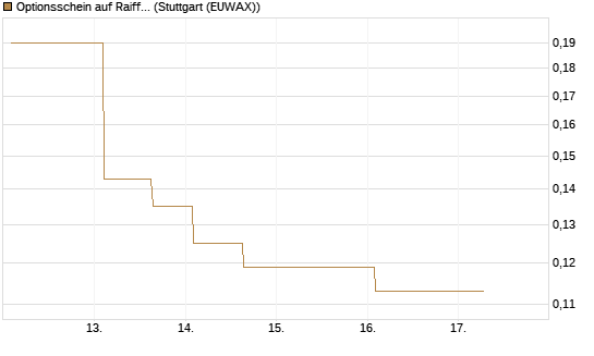 Optionsschein auf Raiffeisen Bank [Erste Group Bank AG] Chart
