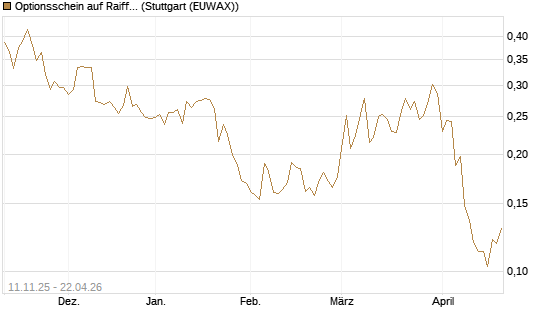 Optionsschein auf Raiffeisen Bank [Erste Group Bank AG] Chart