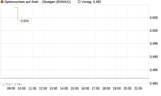Optionsschein auf Andritz [Erste Group Bank AG] Chart