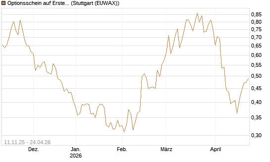 Optionsschein auf Erste Group [Erste Group Bank AG] Chart
