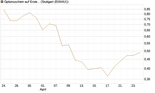 Optionsschein auf Erste Group [Erste Group Bank AG] Chart