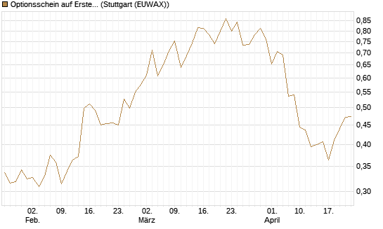 Optionsschein auf Erste Group [Erste Group Bank AG] Chart
