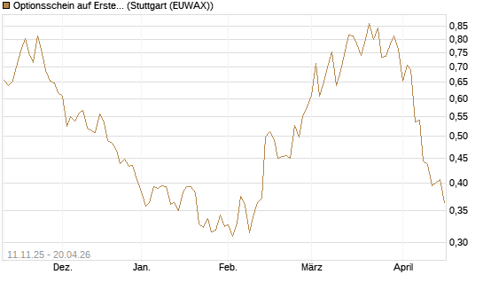 Optionsschein auf Erste Group [Erste Group Bank AG] Chart