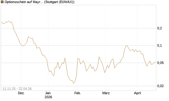 Optionsschein auf Mayr-Melnhof [Erste Group Bank AG] Chart