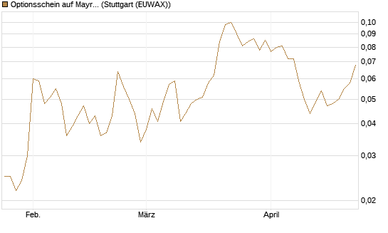 Optionsschein auf Mayr-Melnhof [Erste Group Bank AG] Chart