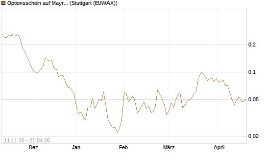 Optionsschein auf Mayr-Melnhof [Erste Group Bank AG] Chart
