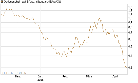 Optionsschein auf BAWAG Group AG [Erste Group Bank AG] Chart
