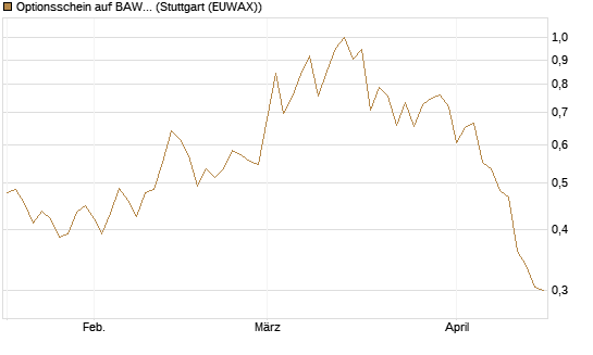 Optionsschein auf BAWAG Group AG [Erste Group Bank AG] Chart