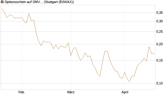 Optionsschein auf OMV [Erste Group Bank AG] Chart