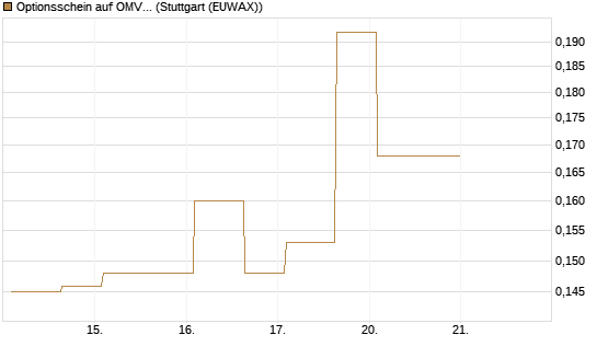 Optionsschein auf OMV [Erste Group Bank AG] Chart