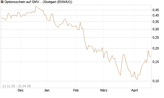 Optionsschein auf OMV [Erste Group Bank AG] Chart