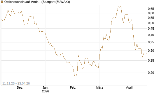 Optionsschein auf Andritz [Erste Group Bank AG] Chart