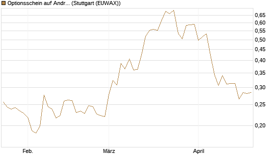 Optionsschein auf Andritz [Erste Group Bank AG] Chart