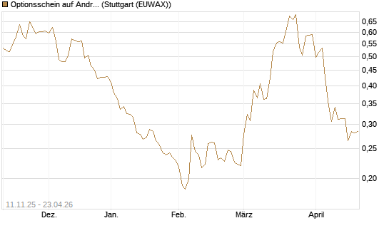 Optionsschein auf Andritz [Erste Group Bank AG] Chart