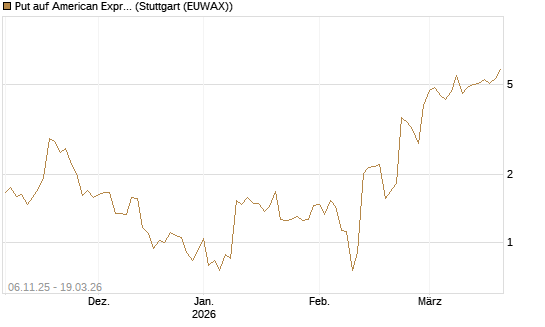 Put auf American Express [J.P. Morgan Structured Products B.V.] Chart