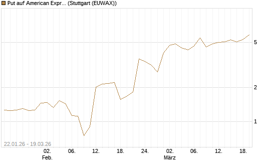 Put auf American Express [J.P. Morgan Structured Products B.V.] Chart