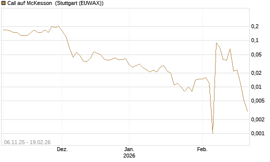 Call auf McKesson [J.P. Morgan Structured Products B.V.] Chart