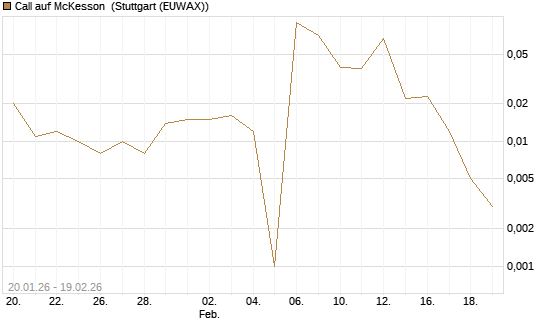 Call auf McKesson [J.P. Morgan Structured Products B.V.] Chart