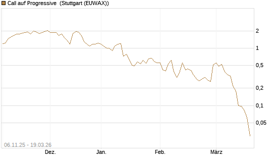 Call auf Progressive [J.P. Morgan Structured Products B.V.] Chart