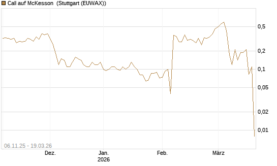 Call auf McKesson [J.P. Morgan Structured Products B.V.] Chart