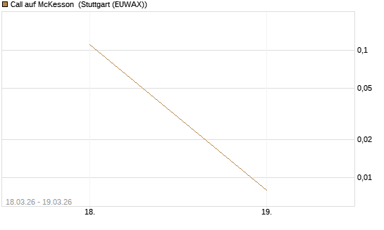 Call auf McKesson [J.P. Morgan Structured Products B.V.] Chart