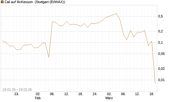 Call auf McKesson [J.P. Morgan Structured Products B.V.] Chart
