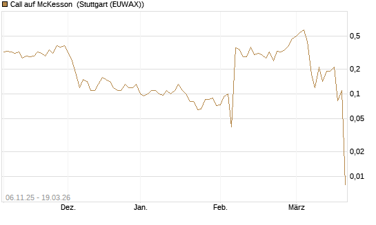 Call auf McKesson [J.P. Morgan Structured Products B.V.] Chart