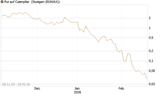Put auf Caterpillar [J.P. Morgan Structured Products B.V.] Chart