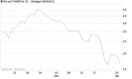 Put auf TASER Int. INC [J.P. Morgan Structured Products B.V.] Chart