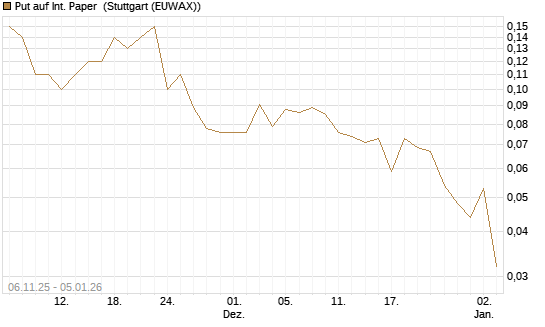 Put auf Int. Paper [J.P. Morgan Structured Products B.V.] Chart