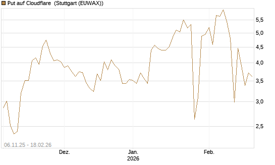 Put auf Cloudflare [J.P. Morgan Structured Products B.V.] Chart
