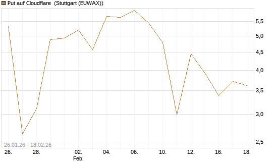 Put auf Cloudflare [J.P. Morgan Structured Products B.V.] Chart